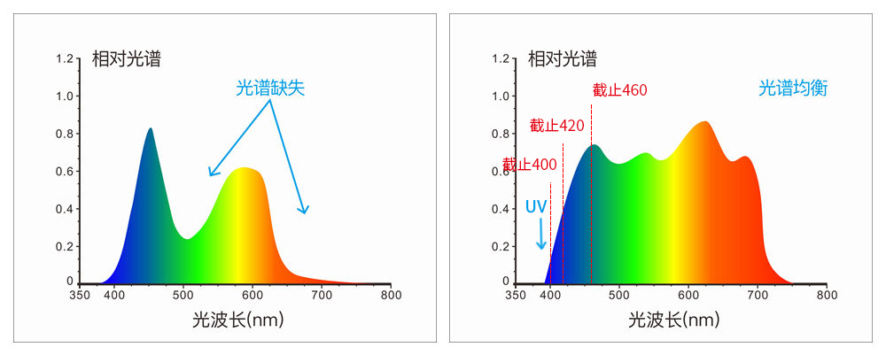 采用組合全光譜LED光源,、UV光源