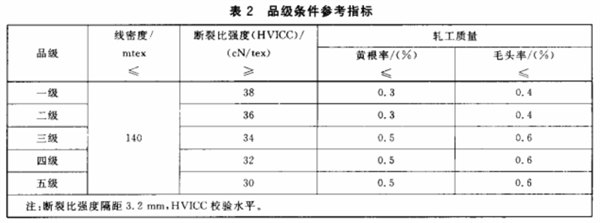 長絨棉的品級(jí)劃分和分級(jí)環(huán)境3