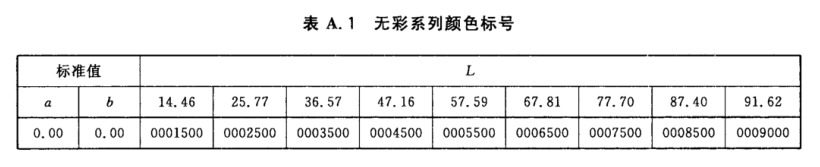 顏色標號與Lab標準色度值列表