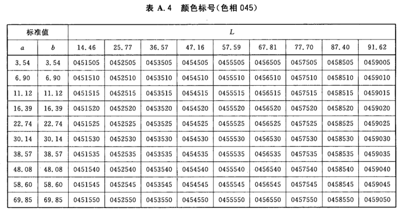 顏色標號與Lab標準色度值列表4