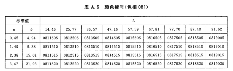 顏色標號與Lab標準色度值列表6