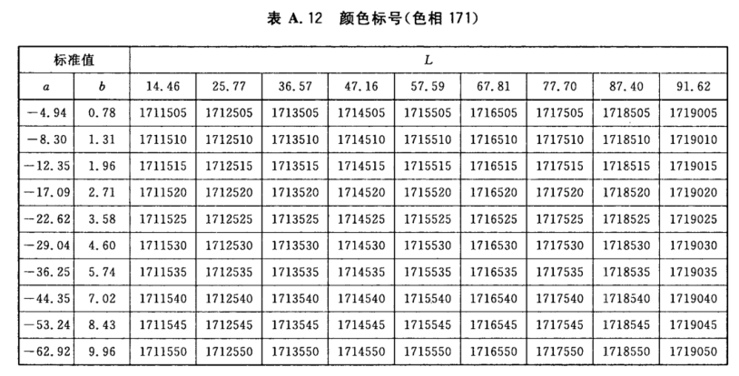 顏色標號與Lab標準色度值列表14