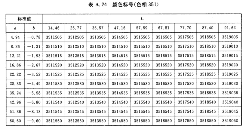 顏色標號與Lab標準色度值列表25