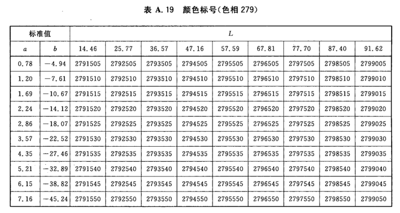 顏色標號與Lab標準色度值列表18