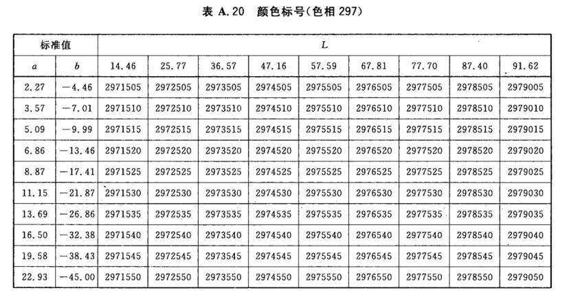 顏色標號與Lab標準色度值列表20