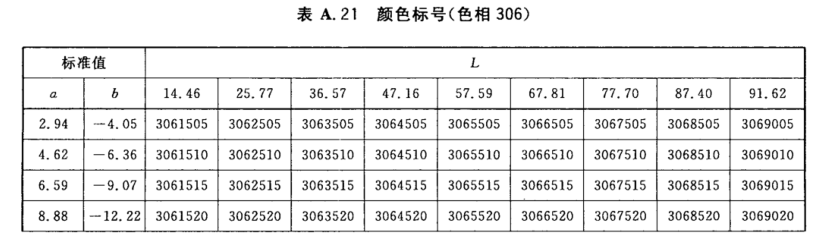 顏色標號與Lab標準色度值列表21