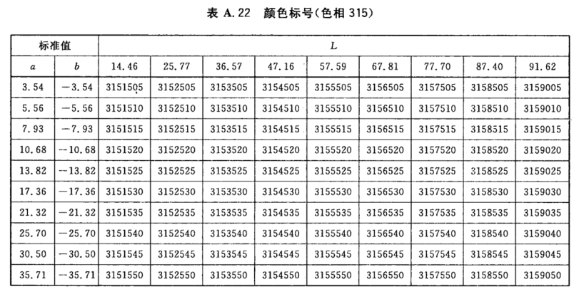 顏色標號與Lab標準色度值列表23