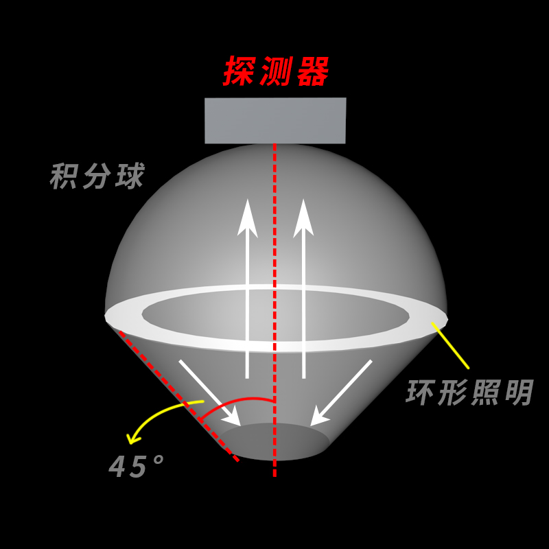 積分球雙光路設計