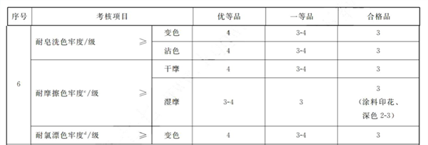 毛巾色差和色牢度標準以及評定方法未命名