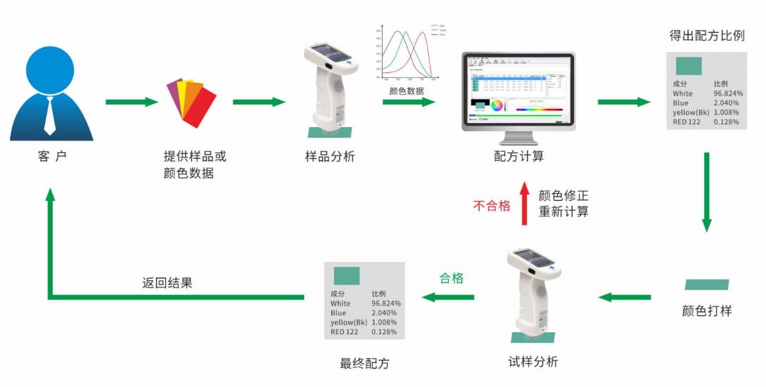 專業(yè)涂料配色軟件—三恩時(shí)PeColor配色軟件 (1)-副本