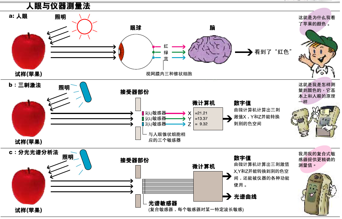 色差儀的分光型與三刺激值型哪個更好,？