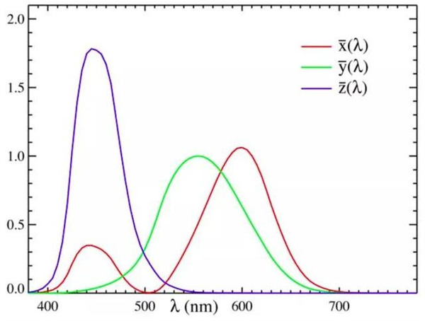 什么是三刺激值,？三刺激值色差儀的原理和應(yīng)用