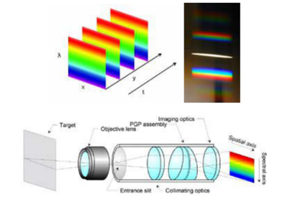 高光譜成像技術(shù)的分光方式有哪些,？