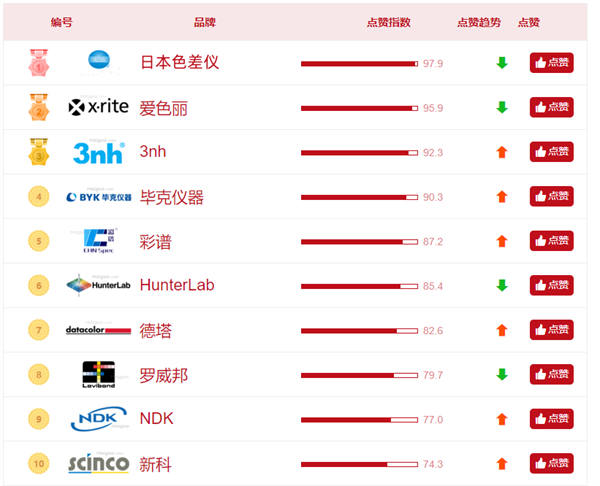 色差儀哪家好,？色差儀用戶點(diǎn)贊榜前十名