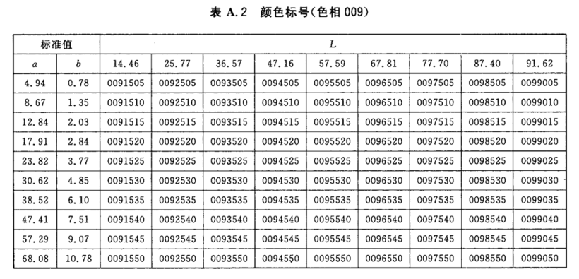 顏色標(biāo)號與Lab標(biāo)準(zhǔn)色度值列表