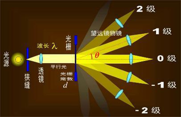 常見的分光方式有哪些,？