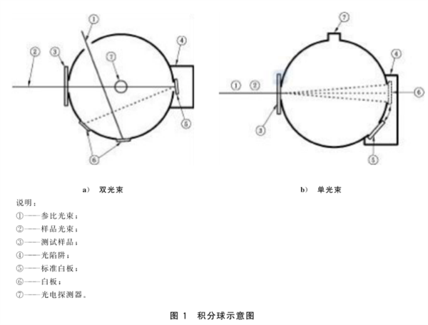 光伏用玻璃霧度和透過率的測(cè)量規(guī)程