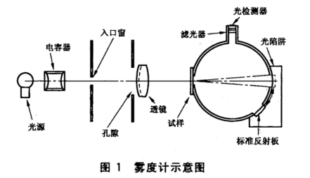 透明塑料透光率和霧度的測定——霧度計法