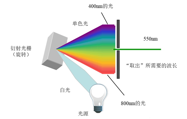 什么是光柵分光,？光柵分光的原理