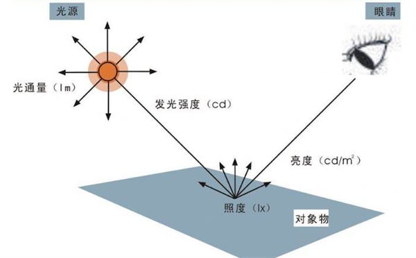 什么是照度,？照度的測(cè)量方法