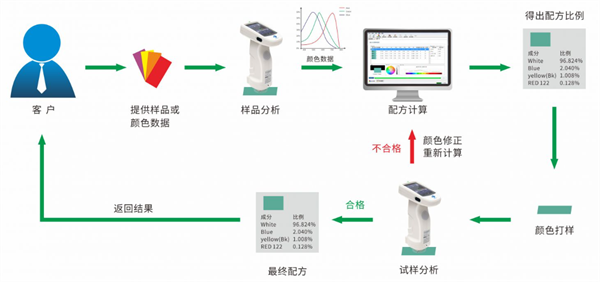 配色軟件怎么配色,？配色軟件配色的方法步驟