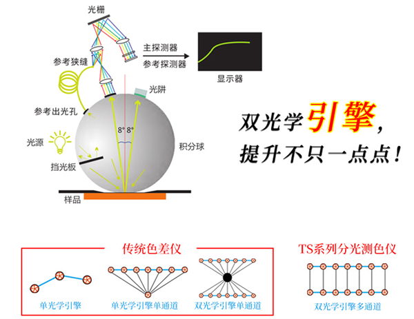 分光測(cè)色儀單光路和雙光路的區(qū)別