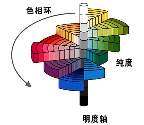 孟賽爾顏色體系——孟塞爾新標系統(tǒng)